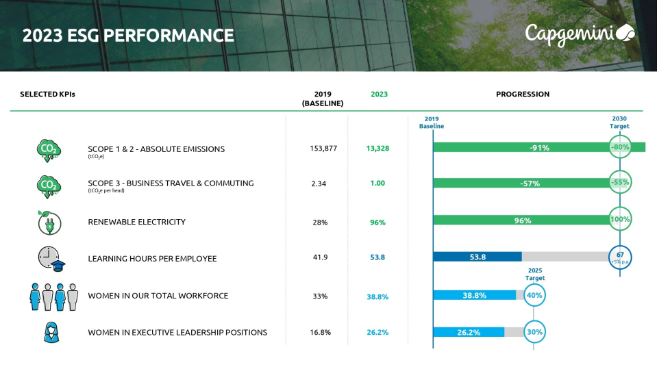 2023 ESG Performance