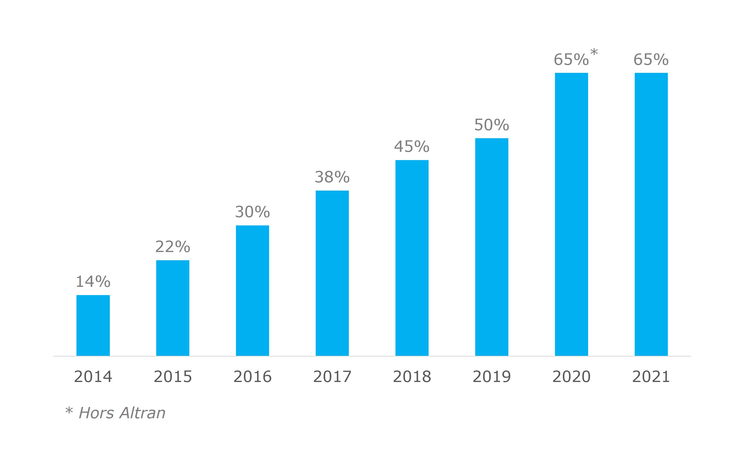Le groupe – Capgemini Investors FR